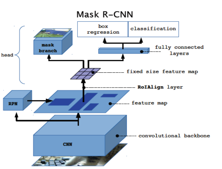 Mask R-CNN Architecture