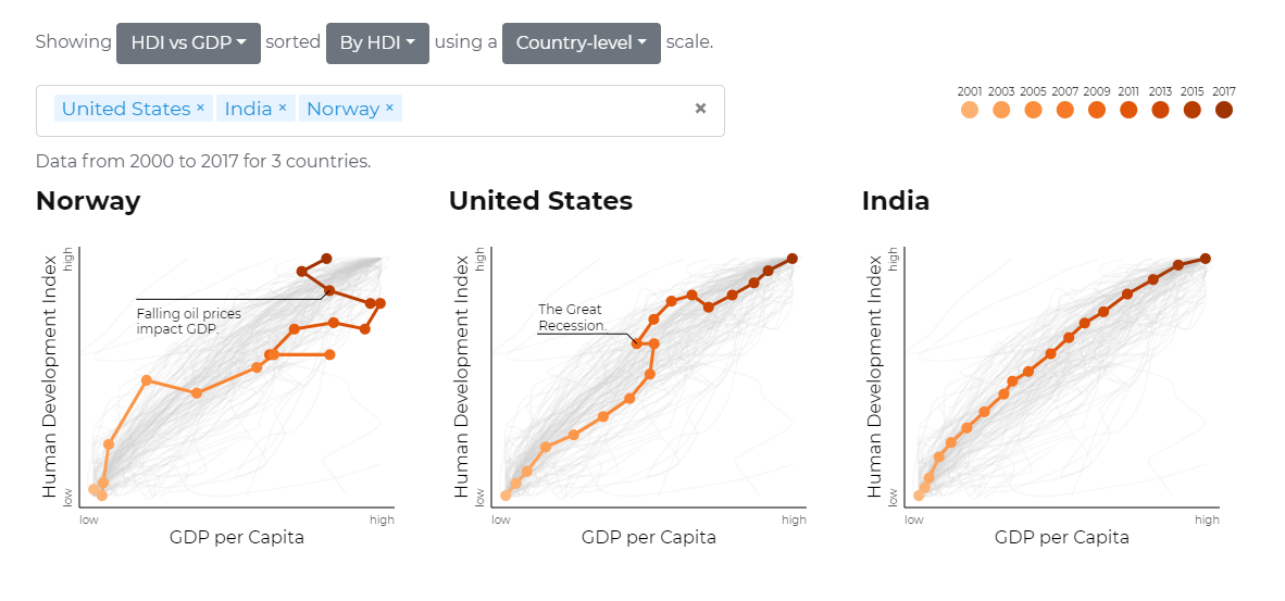 United States HDI vs GDP